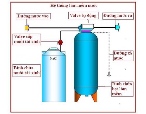 xử lý nước úng bằng hệ thống cột lọc composite