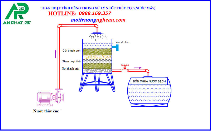 Than hoạt tính lọc nước xử lý nước máy tại TP Vinh - Nghệ An