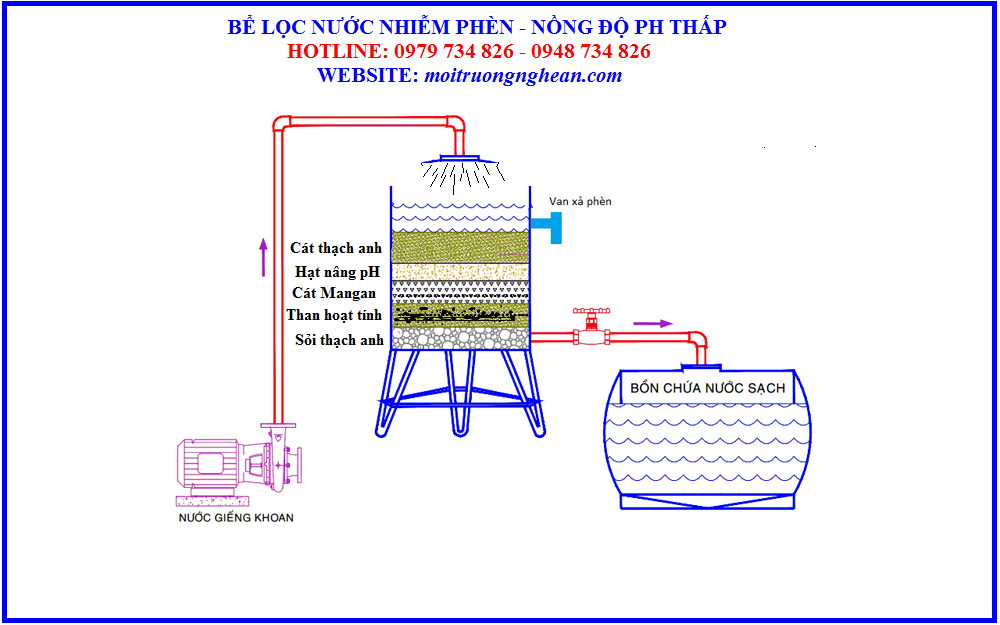 than hoạt tính lọc nước tại TP Vinh - Nghệ An